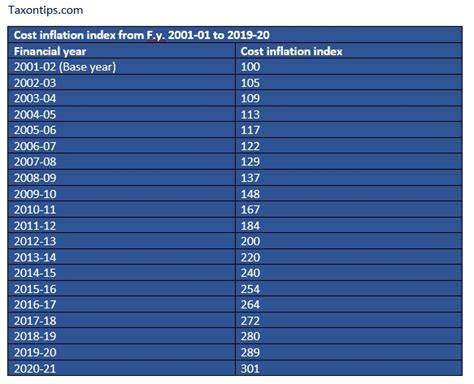 Index Of Capital Gain