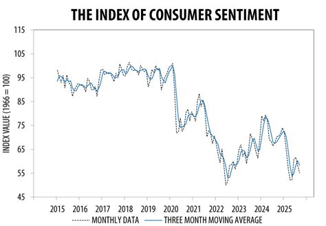 Index Of Consumer Sentiment