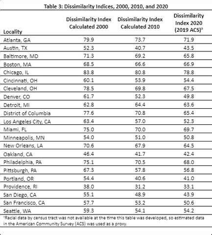 Index Of Dissimilarity