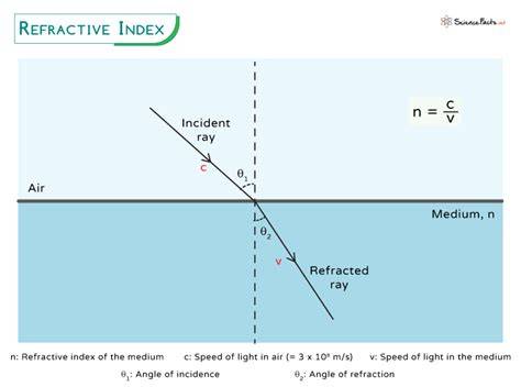 Index Of Refraction Of Air