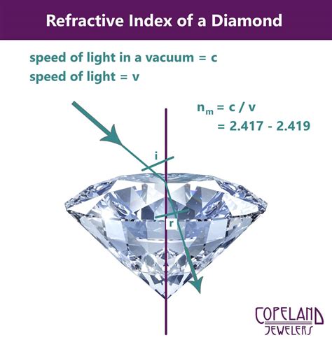 Index Of Refraction Of Diamond