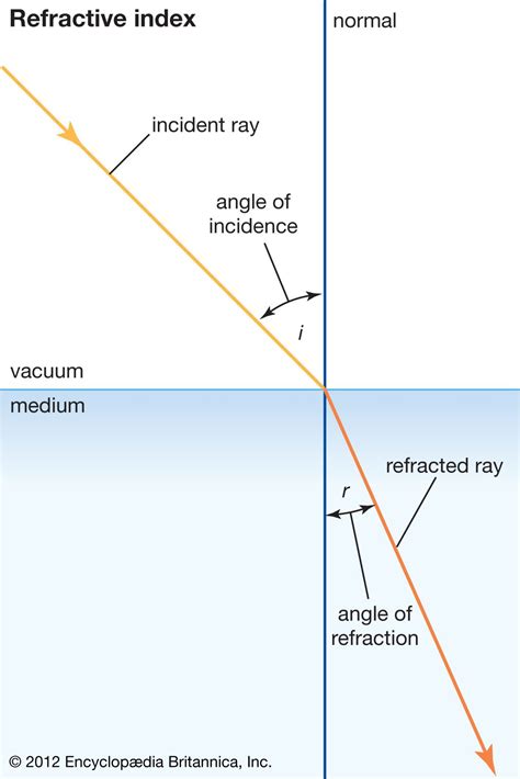 Index Of Refraction
