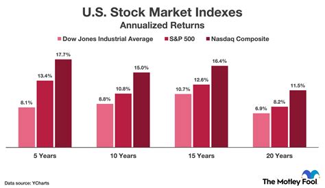 Index Of Us Stock Market