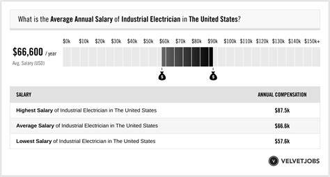Industrial Electrician Salary