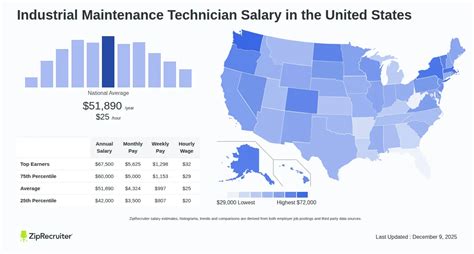 Industrial Maintenance Technician Salary