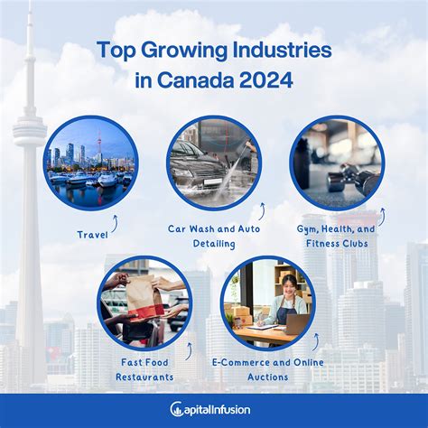 Industries In Canada