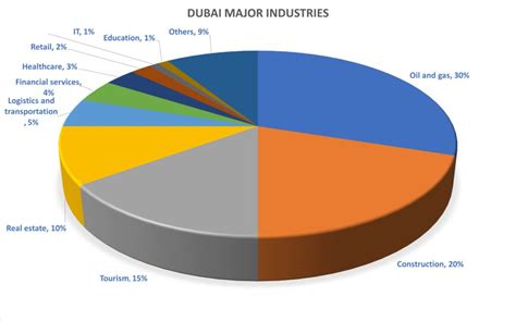 Industries In Dubai