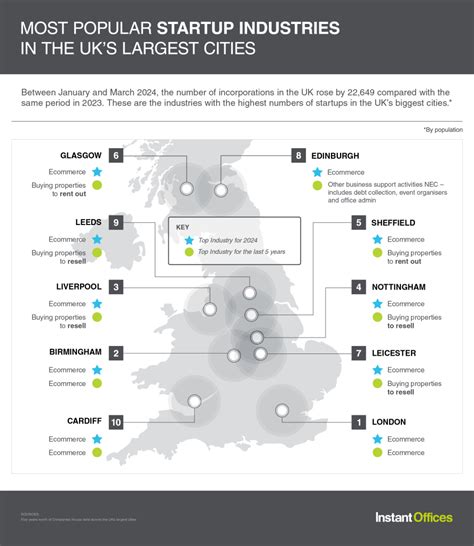 Industries In Uk