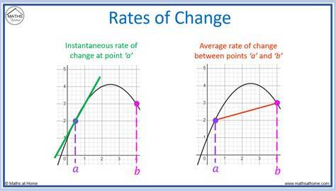 Instantaneous Rate Of Change