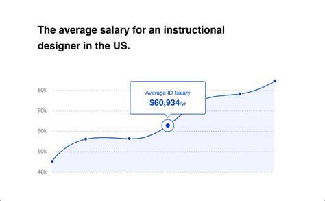 Instructional Designer Salary