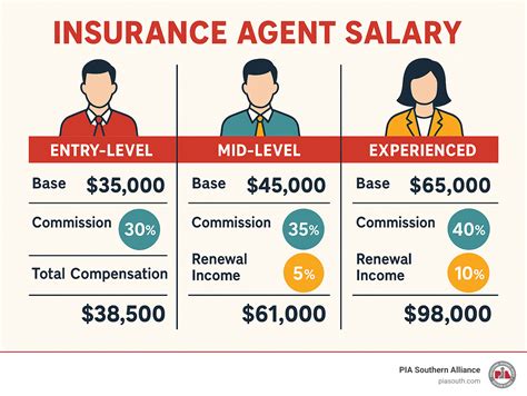 Insurance Sales Agent Salary