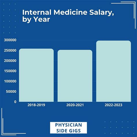 Internal Medicine Compensation