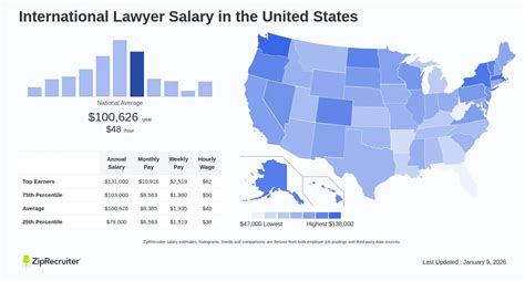 International Lawyer Salary