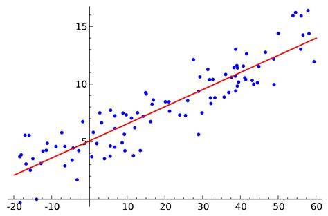 Introduction To Linear Regression Analysis