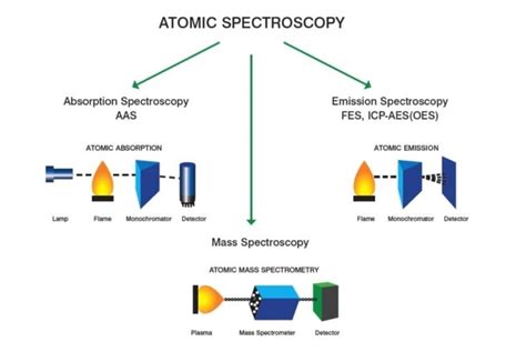 Introduction To Spectroscopy