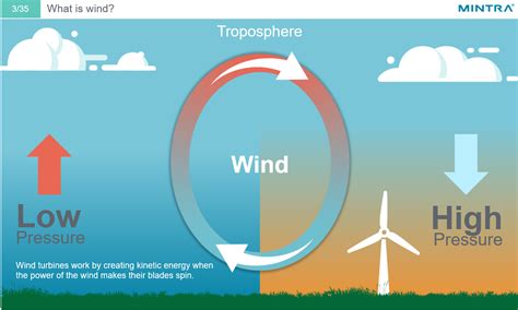 Introduction To Wind