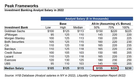 Investment Banking Analyst Salary