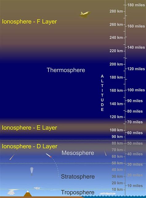 Ionosphere F Layer