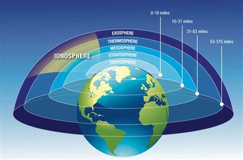 Ionosphere Layers