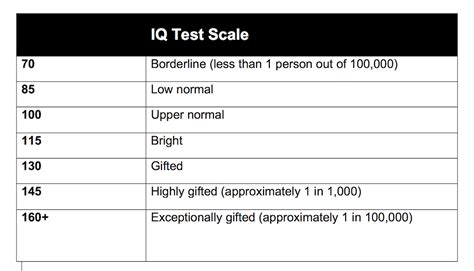 Iq Test Scale