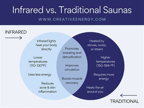Ir Sauna Vs Traditional