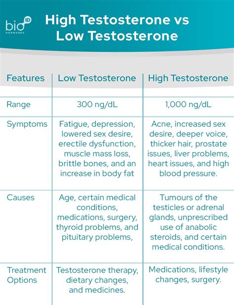 Is It Good To Have High Testosterone