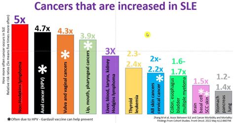 Is Lupus Cancer
