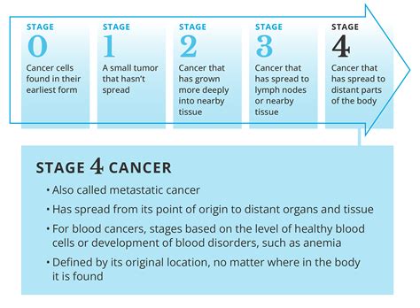 Is Stage 4 Cancer Terminal