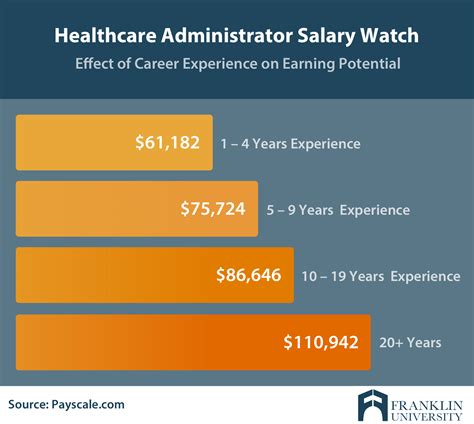 It Administrator Salary