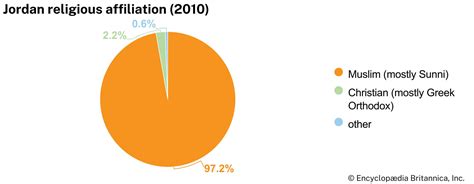 Jordan Country Religion Population