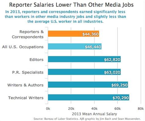 Journalist Reporter Salary