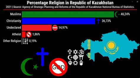 Kazakhstan Country Religion Percentage