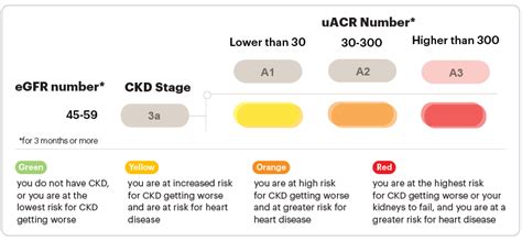 Kidney Disease Stage 3A