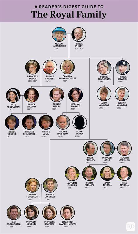 Kingdom Of England Family Tree