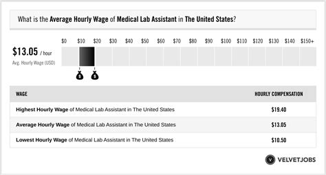 Lab Assistant Salary