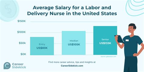 Labor Delivery Nurse Salary