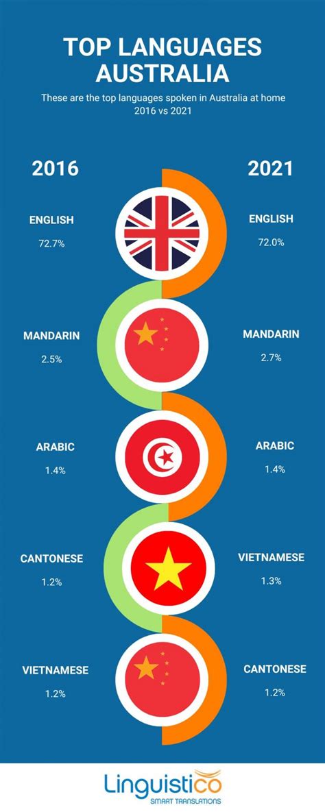 Language Of Australia