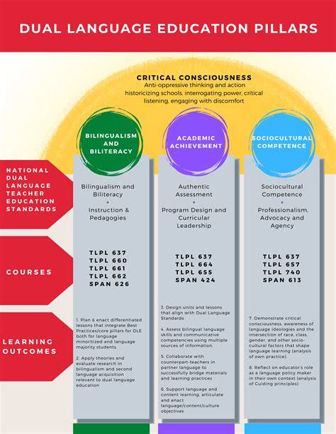 Language Of Education
