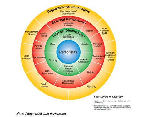 Layers Of Diversity