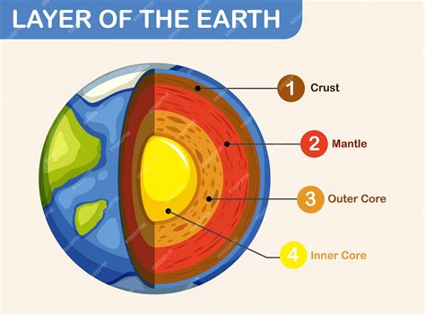 Layers Of Earth Diagram