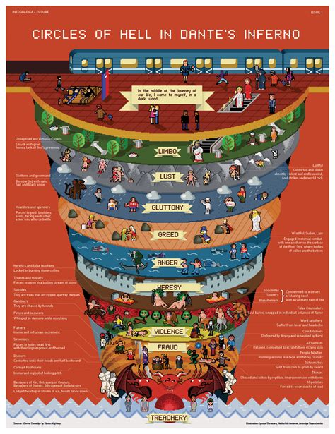 Layers Of Hell In Dante's Inferno