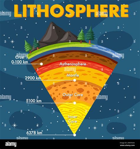 Layers Of Lithosphere
