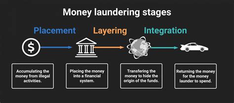 Layers Of Money Laundering
