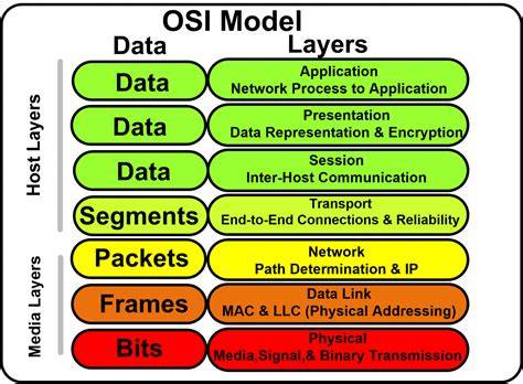 Layers Of Osi Model