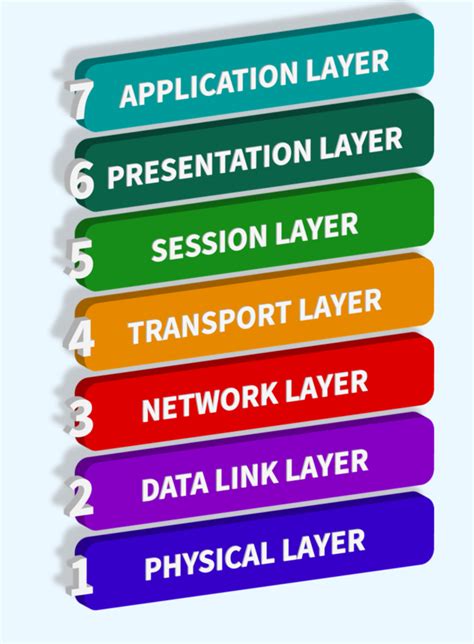 Layers Of Osi