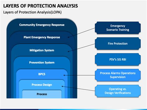 Layers Of Protection Analysis
