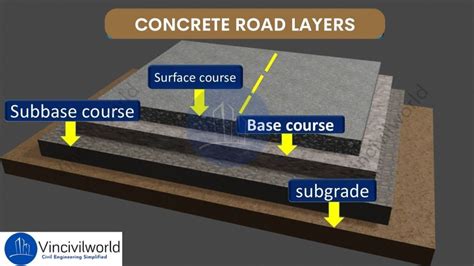 Layers Of Road Construction