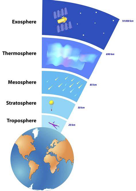 Layers Of The Atmosphere Diagram