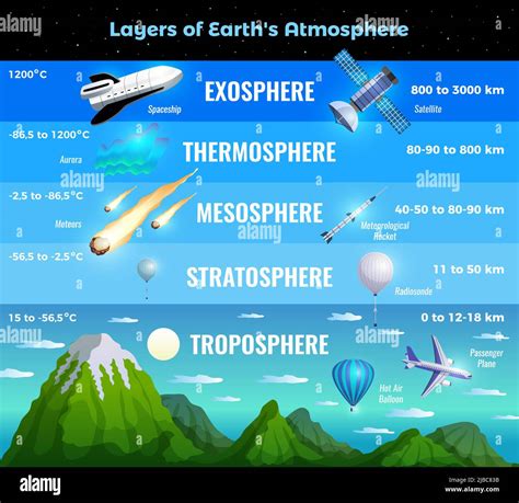 Layers Of The Atmosphere