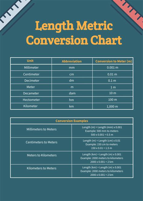 Length Conversion Formula Chart